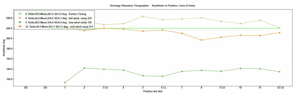 poising amplitudes
