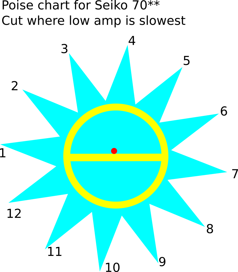 poising chart